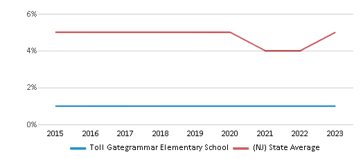 This chart displays the percentage of students who is eligible for reduced lunch in Toll Gategrammar Elementary School and the percentage of public school students who is eligible for reduced lunch in New Jersey by year, with the latest 2022-23 school year data. This chart displays the percentage of students who is eligible for reduced lunch in Toll Gategrammar Elementary School and the percentage of public school students who is eligible for reduced lunch in New Jersey by year, with the latest 2022-23 school year data.