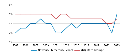 This chart displays the percentage of students who is eligible for reduced lunch in Newbury Elementary School and the percentage of public school students who is eligible for reduced lunch in New Jersey by year, with the latest 2022-23 school year data. This chart displays the percentage of students who is eligible for reduced lunch in Newbury Elementary School and the percentage of public school students who is eligible for reduced lunch in New Jersey by year, with the latest 2022-23 school year data.