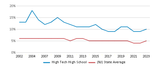 This chart displays the percentage of students who is eligible for reduced lunch in High Tech High School and the percentage of public school students who is eligible for reduced lunch in New Jersey by year, with the latest 2022-23 school year data. This chart displays the percentage of students who is eligible for reduced lunch in High Tech High School and the percentage of public school students who is eligible for reduced lunch in New Jersey by year, with the latest 2022-23 school year data.
