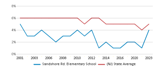 This chart displays the percentage of students who is eligible for reduced lunch in Sandshore Rd. Elementary School and the percentage of public school students who is eligible for reduced lunch in New Jersey by year, with the latest 2022-23 school year data. This chart displays the percentage of students who is eligible for reduced lunch in Sandshore Rd. Elementary School and the percentage of public school students who is eligible for reduced lunch in New Jersey by year, with the latest 2022-23 school year data.