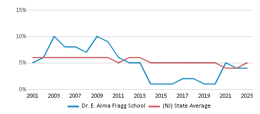 This chart displays the percentage of students who is eligible for reduced lunch in Dr. E. Alma Flagg School and the percentage of public school students who is eligible for reduced lunch in New Jersey by year, with the latest 2022-23 school year data. This chart displays the percentage of students who is eligible for reduced lunch in Dr. E. Alma Flagg School and the percentage of public school students who is eligible for reduced lunch in New Jersey by year, with the latest 2022-23 school year data.