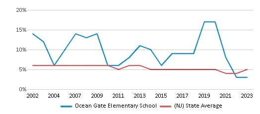 This chart displays the percentage of students who is eligible for reduced lunch in Ocean Gate Elementary School and the percentage of public school students who is eligible for reduced lunch in New Jersey by year, with the latest 2022-23 school year data. This chart displays the percentage of students who is eligible for reduced lunch in Ocean Gate Elementary School and the percentage of public school students who is eligible for reduced lunch in New Jersey by year, with the latest 2022-23 school year data.