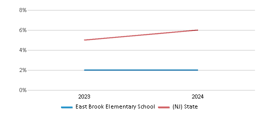 This chart showcases the percentage of students eligible for reduced-price lunch at East Brook Elementary School, juxtaposed with the average percentage of public school students eligible for reduced-price lunch in the Park Ridge School District and New Jersey, utilizing data that spans several years and includes the most recent figures from the 2023-24 school year.