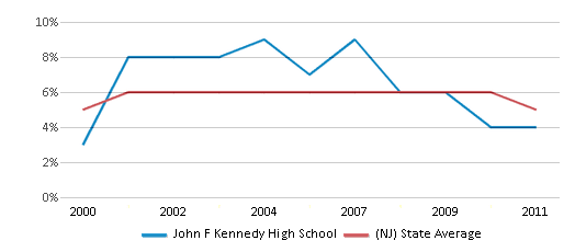 This chart displays the percentage of students who is eligible for reduced lunch in John F Kennedy High School and the percentage of public school students who is eligible for reduced lunch in New Jersey by year, with the latest 2010-11 school year data. This chart displays the percentage of students who is eligible for reduced lunch in John F Kennedy High School and the percentage of public school students who is eligible for reduced lunch in New Jersey by year, with the latest 2010-11 school year data.