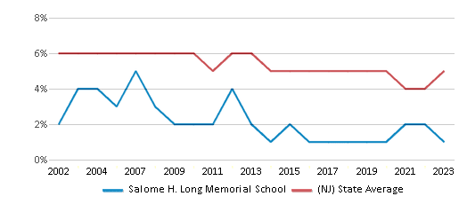 This chart displays the percentage of students who is eligible for reduced lunch in Salome H. Long Memorial School and the percentage of public school students who is eligible for reduced lunch in New Jersey by year, with the latest 2022-23 school year data. This chart displays the percentage of students who is eligible for reduced lunch in Salome H. Long Memorial School and the percentage of public school students who is eligible for reduced lunch in New Jersey by year, with the latest 2022-23 school year data.