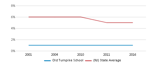 This chart displays the percentage of students who is eligible for reduced lunch in Old Turnpike School and the percentage of public school students who is eligible for reduced lunch in New Jersey by year, with the latest 2015-16 school year data. This chart displays the percentage of students who is eligible for reduced lunch in Old Turnpike School and the percentage of public school students who is eligible for reduced lunch in New Jersey by year, with the latest 2015-16 school year data.