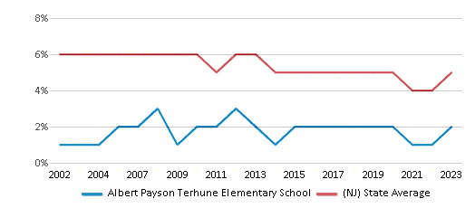 This chart displays the percentage of students who is eligible for reduced lunch in Albert Payson Terhune Elementary School and the percentage of public school students who is eligible for reduced lunch in New Jersey by year, with the latest 2022-23 school year data. This chart displays the percentage of students who is eligible for reduced lunch in Albert Payson Terhune Elementary School and the percentage of public school students who is eligible for reduced lunch in New Jersey by year, with the latest 2022-23 school year data.