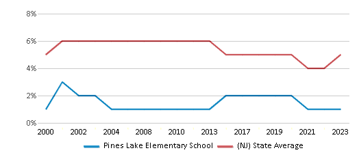 This chart displays the percentage of students who is eligible for reduced lunch in Pines Lake Elementary School and the percentage of public school students who is eligible for reduced lunch in New Jersey by year, with the latest 2022-23 school year data. This chart displays the percentage of students who is eligible for reduced lunch in Pines Lake Elementary School and the percentage of public school students who is eligible for reduced lunch in New Jersey by year, with the latest 2022-23 school year data.