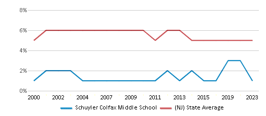 This chart displays the percentage of students who is eligible for reduced lunch in Schuyler Colfax Middle School and the percentage of public school students who is eligible for reduced lunch in New Jersey by year, with the latest 2022-23 school year data. This chart displays the percentage of students who is eligible for reduced lunch in Schuyler Colfax Middle School and the percentage of public school students who is eligible for reduced lunch in New Jersey by year, with the latest 2022-23 school year data.