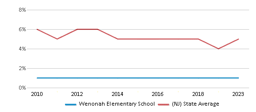 This chart displays the percentage of students who is eligible for reduced lunch in Wenonah Elementary School and the percentage of public school students who is eligible for reduced lunch in New Jersey by year, with the latest 2022-23 school year data. This chart displays the percentage of students who is eligible for reduced lunch in Wenonah Elementary School and the percentage of public school students who is eligible for reduced lunch in New Jersey by year, with the latest 2022-23 school year data.