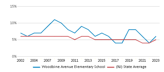 This chart displays the percentage of students who is eligible for reduced lunch in Woodbine Avenue Elementary School and the percentage of public school students who is eligible for reduced lunch in New Jersey by year, with the latest 2022-23 school year data. This chart displays the percentage of students who is eligible for reduced lunch in Woodbine Avenue Elementary School and the percentage of public school students who is eligible for reduced lunch in New Jersey by year, with the latest 2022-23 school year data.