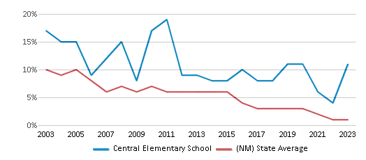 This chart displays the percentage of students who is eligible for reduced lunch in Central Elementary School and the percentage of public school students who is eligible for reduced lunch in New Mexico by year, with the latest 2022-23 school year data. This chart displays the percentage of students who is eligible for reduced lunch in Central Elementary School and the percentage of public school students who is eligible for reduced lunch in New Mexico by year, with the latest 2022-23 school year data.