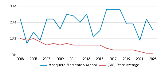 This chart displays the percentage of students who is eligible for reduced lunch in Mosquero Elementary School and the percentage of public school students who is eligible for reduced lunch in New Mexico by year, with the latest 2022-23 school year data. This chart displays the percentage of students who is eligible for reduced lunch in Mosquero Elementary School and the percentage of public school students who is eligible for reduced lunch in New Mexico by year, with the latest 2022-23 school year data.