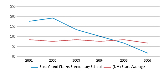 This chart displays the percentage of students who is eligible for reduced lunch in East Grand Plains Elementary School and the percentage of public school students who is eligible for reduced lunch in New Mexico by year, with the latest 2005-06 school year data. This chart displays the percentage of students who is eligible for reduced lunch in East Grand Plains Elementary School and the percentage of public school students who is eligible for reduced lunch in New Mexico by year, with the latest 2005-06 school year data.
