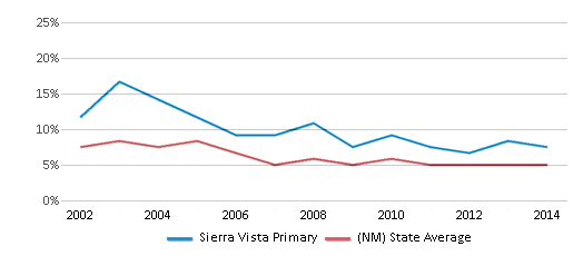 This chart displays the percentage of students who is eligible for reduced lunch in Sierra Vista Primary and the percentage of public school students who is eligible for reduced lunch in New Mexico by year, with the latest 2013-14 school year data. This chart displays the percentage of students who is eligible for reduced lunch in Sierra Vista Primary and the percentage of public school students who is eligible for reduced lunch in New Mexico by year, with the latest 2013-14 school year data.