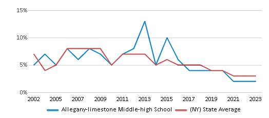 This chart displays the percentage of students who is eligible for reduced lunch in Allegany-limestone Middle-high School and the percentage of public school students who is eligible for reduced lunch in New York by year, with the latest 2022-23 school year data. This chart displays the percentage of students who is eligible for reduced lunch in Allegany-limestone Middle-high School and the percentage of public school students who is eligible for reduced lunch in New York by year, with the latest 2022-23 school year data.