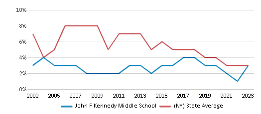 This chart displays the percentage of students who is eligible for reduced lunch in John F Kennedy Middle School and the percentage of public school students who is eligible for reduced lunch in New York by year, with the latest 2022-23 school year data. This chart displays the percentage of students who is eligible for reduced lunch in John F Kennedy Middle School and the percentage of public school students who is eligible for reduced lunch in New York by year, with the latest 2022-23 school year data.