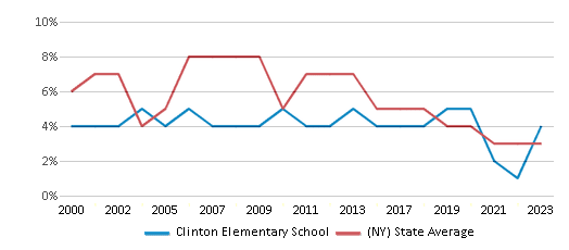 This chart displays the percentage of students who is eligible for reduced lunch in Clinton Elementary School and the percentage of public school students who is eligible for reduced lunch in New York by year, with the latest 2022-23 school year data. This chart displays the percentage of students who is eligible for reduced lunch in Clinton Elementary School and the percentage of public school students who is eligible for reduced lunch in New York by year, with the latest 2022-23 school year data.