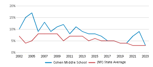This chart displays the percentage of students who is eligible for reduced lunch in Cohen Middle School and the percentage of public school students who is eligible for reduced lunch in New York by year, with the latest 2022-23 school year data. This chart displays the percentage of students who is eligible for reduced lunch in Cohen Middle School and the percentage of public school students who is eligible for reduced lunch in New York by year, with the latest 2022-23 school year data.