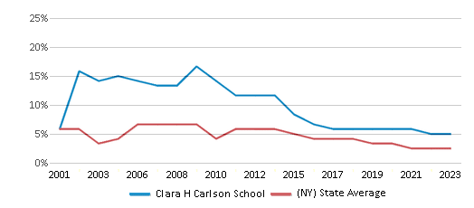 This chart displays the percentage of students who is eligible for reduced lunch in Clara H Carlson School and the percentage of public school students who is eligible for reduced lunch in New York by year, with the latest 2022-23 school year data. This chart displays the percentage of students who is eligible for reduced lunch in Clara H Carlson School and the percentage of public school students who is eligible for reduced lunch in New York by year, with the latest 2022-23 school year data.