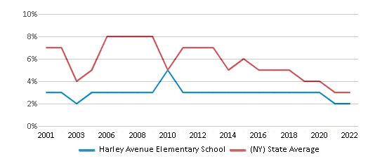 This chart displays the percentage of students who is eligible for reduced lunch in Harley Avenue Elementary School and the percentage of public school students who is eligible for reduced lunch in New York by year, with the latest 2021-22 school year data. This chart displays the percentage of students who is eligible for reduced lunch in Harley Avenue Elementary School and the percentage of public school students who is eligible for reduced lunch in New York by year, with the latest 2021-22 school year data.