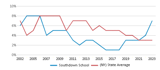 This chart displays the percentage of students who is eligible for reduced lunch in Southdown School and the percentage of public school students who is eligible for reduced lunch in New York by year, with the latest 2022-23 school year data. This chart displays the percentage of students who is eligible for reduced lunch in Southdown School and the percentage of public school students who is eligible for reduced lunch in New York by year, with the latest 2022-23 school year data.