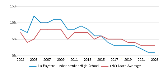 This chart displays the percentage of students who is eligible for reduced lunch in La Fayette Junior-senior High School and the percentage of public school students who is eligible for reduced lunch in New York by year, with the latest 2022-23 school year data. This chart displays the percentage of students who is eligible for reduced lunch in La Fayette Junior-senior High School and the percentage of public school students who is eligible for reduced lunch in New York by year, with the latest 2022-23 school year data.