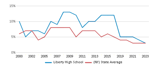 This chart displays the percentage of students who is eligible for reduced lunch in Liberty High School and the percentage of public school students who is eligible for reduced lunch in New York by year, with the latest 2022-23 school year data. This chart displays the percentage of students who is eligible for reduced lunch in Liberty High School and the percentage of public school students who is eligible for reduced lunch in New York by year, with the latest 2022-23 school year data.