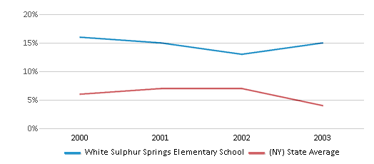 This chart displays the percentage of students who is eligible for reduced lunch in White Sulphur Springs Elementary School and the percentage of public school students who is eligible for reduced lunch in New York by year, with the latest 2002-03 school year data. This chart displays the percentage of students who is eligible for reduced lunch in White Sulphur Springs Elementary School and the percentage of public school students who is eligible for reduced lunch in New York by year, with the latest 2002-03 school year data.
