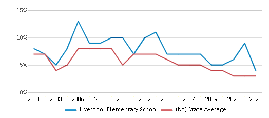 This chart displays the percentage of students who is eligible for reduced lunch in Liverpool Elementary School and the percentage of public school students who is eligible for reduced lunch in New York by year, with the latest 2022-23 school year data. This chart displays the percentage of students who is eligible for reduced lunch in Liverpool Elementary School and the percentage of public school students who is eligible for reduced lunch in New York by year, with the latest 2022-23 school year data.