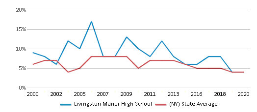 This chart displays the percentage of students who is eligible for reduced lunch in Livingston Manor High School and the percentage of public school students who is eligible for reduced lunch in New York by year, with the latest 2019-20 school year data. This chart displays the percentage of students who is eligible for reduced lunch in Livingston Manor High School and the percentage of public school students who is eligible for reduced lunch in New York by year, with the latest 2019-20 school year data.
