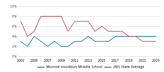 This chart displays the percentage of students who is eligible for reduced lunch in Monroe-woodbury Middle School and the percentage of public school students who is eligible for reduced lunch in New York by year, with the latest 2022-23 school year data. This chart displays the percentage of students who is eligible for reduced lunch in Monroe-woodbury Middle School and the percentage of public school students who is eligible for reduced lunch in New York by year, with the latest 2022-23 school year data.