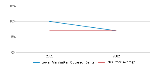 This chart displays the percentage of students who is eligible for reduced lunch in Lower Manhattan Outreach Center and the percentage of public school students who is eligible for reduced lunch in New York by year, with the latest 2001-02 school year data. This chart displays the percentage of students who is eligible for reduced lunch in Lower Manhattan Outreach Center and the percentage of public school students who is eligible for reduced lunch in New York by year, with the latest 2001-02 school year data.
