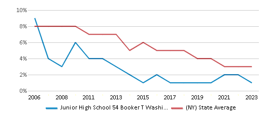 This chart displays the percentage of students who is eligible for reduced lunch in Junior High School 54 Booker T Washington and the percentage of public school students who is eligible for reduced lunch in New York by year, with the latest 2022-23 school year data. This chart displays the percentage of students who is eligible for reduced lunch in Junior High School 54 Booker T Washington and the percentage of public school students who is eligible for reduced lunch in New York by year, with the latest 2022-23 school year data.