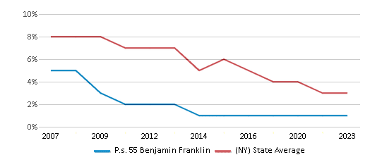 This chart displays the percentage of students who is eligible for reduced lunch in P.s. 55 Benjamin Franklin and the percentage of public school students who is eligible for reduced lunch in New York by year, with the latest 2022-23 school year data. This chart displays the percentage of students who is eligible for reduced lunch in P.s. 55 Benjamin Franklin and the percentage of public school students who is eligible for reduced lunch in New York by year, with the latest 2022-23 school year data.