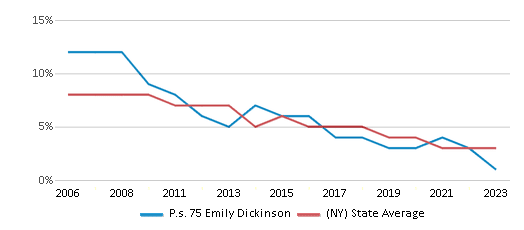 This chart displays the percentage of students who is eligible for reduced lunch in P.s. 75 Emily Dickinson and the percentage of public school students who is eligible for reduced lunch in New York by year, with the latest 2022-23 school year data. This chart displays the percentage of students who is eligible for reduced lunch in P.s. 75 Emily Dickinson and the percentage of public school students who is eligible for reduced lunch in New York by year, with the latest 2022-23 school year data.