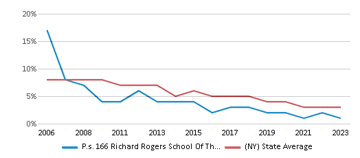 This chart displays the percentage of students who is eligible for reduced lunch in P.s. 166 Richard Rogers School Of The Arts & Science and the percentage of public school students who is eligible for reduced lunch in New York by year, with the latest 2022-23 school year data. This chart displays the percentage of students who is eligible for reduced lunch in P.s. 166 Richard Rogers School Of The Arts & Science and the percentage of public school students who is eligible for reduced lunch in New York by year, with the latest 2022-23 school year data.