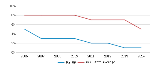 This chart displays the percentage of students who is eligible for reduced lunch in P.s. 89 and the percentage of public school students who is eligible for reduced lunch in New York by year, with the latest 2013-14 school year data. This chart displays the percentage of students who is eligible for reduced lunch in P.s. 89 and the percentage of public school students who is eligible for reduced lunch in New York by year, with the latest 2013-14 school year data.