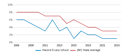This chart displays the percentage of students who is eligible for reduced lunch in Harold O Levy School and the percentage of public school students who is eligible for reduced lunch in New York by year, with the latest 2022-23 school year data. This chart displays the percentage of students who is eligible for reduced lunch in Harold O Levy School and the percentage of public school students who is eligible for reduced lunch in New York by year, with the latest 2022-23 school year data.