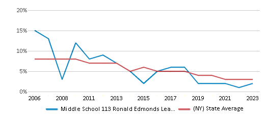 This chart displays the percentage of students who is eligible for reduced lunch in Middle School 113 Ronald Edmonds Learning Center and the percentage of public school students who is eligible for reduced lunch in New York by year, with the latest 2022-23 school year data. This chart displays the percentage of students who is eligible for reduced lunch in Middle School 113 Ronald Edmonds Learning Center and the percentage of public school students who is eligible for reduced lunch in New York by year, with the latest 2022-23 school year data.