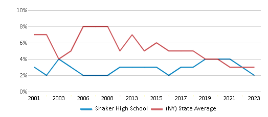 This chart displays the percentage of students who is eligible for reduced lunch in Shaker High School and the percentage of public school students who is eligible for reduced lunch in New York by year, with the latest 2022-23 school year data. This chart displays the percentage of students who is eligible for reduced lunch in Shaker High School and the percentage of public school students who is eligible for reduced lunch in New York by year, with the latest 2022-23 school year data.