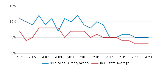 This chart displays the percentage of students who is eligible for reduced lunch in Midlakes Primary School and the percentage of public school students who is eligible for reduced lunch in New York by year, with the latest 2022-23 school year data. This chart displays the percentage of students who is eligible for reduced lunch in Midlakes Primary School and the percentage of public school students who is eligible for reduced lunch in New York by year, with the latest 2022-23 school year data.