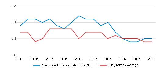 This chart displays the percentage of students who is eligible for reduced lunch in N A Hamilton Bicentennial School and the percentage of public school students who is eligible for reduced lunch in New York by year, with the latest 2019-20 school year data. This chart displays the percentage of students who is eligible for reduced lunch in N A Hamilton Bicentennial School and the percentage of public school students who is eligible for reduced lunch in New York by year, with the latest 2019-20 school year data.