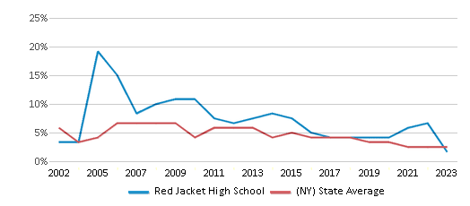This chart displays the percentage of students who is eligible for reduced lunch in Red Jacket High School and the percentage of public school students who is eligible for reduced lunch in New York by year, with the latest 2022-23 school year data. This chart displays the percentage of students who is eligible for reduced lunch in Red Jacket High School and the percentage of public school students who is eligible for reduced lunch in New York by year, with the latest 2022-23 school year data.