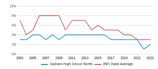 This chart displays the percentage of students who is eligible for reduced lunch in Sachem High School North and the percentage of public school students who is eligible for reduced lunch in New York by year, with the latest 2022-23 school year data. This chart displays the percentage of students who is eligible for reduced lunch in Sachem High School North and the percentage of public school students who is eligible for reduced lunch in New York by year, with the latest 2022-23 school year data.