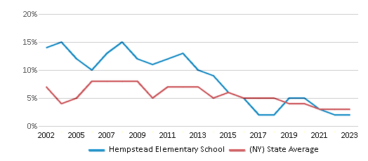 This chart displays the percentage of students who is eligible for reduced lunch in Hempstead Elementary School and the percentage of public school students who is eligible for reduced lunch in New York by year, with the latest 2022-23 school year data. This chart displays the percentage of students who is eligible for reduced lunch in Hempstead Elementary School and the percentage of public school students who is eligible for reduced lunch in New York by year, with the latest 2022-23 school year data.