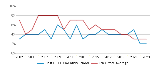 This chart displays the percentage of students who is eligible for reduced lunch in East Hill Elementary School and the percentage of public school students who is eligible for reduced lunch in New York by year, with the latest 2022-23 school year data. This chart displays the percentage of students who is eligible for reduced lunch in East Hill Elementary School and the percentage of public school students who is eligible for reduced lunch in New York by year, with the latest 2022-23 school year data.