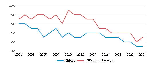 This chart displays the percentage of students who is eligible for reduced lunch in Chicod and the percentage of public school students who is eligible for reduced lunch in North Carolina by year, with the latest 2022-23 school year data. This chart displays the percentage of students who is eligible for reduced lunch in Chicod and the percentage of public school students who is eligible for reduced lunch in North Carolina by year, with the latest 2022-23 school year data.