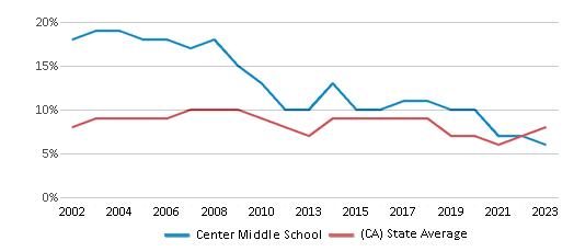 This chart displays the percentage of students who is eligible for reduced lunch in Center Middle School and the percentage of public school students who is eligible for reduced lunch in California by year, with the latest 2022-23 school year data. This chart displays the percentage of students who is eligible for reduced lunch in Center Middle School and the percentage of public school students who is eligible for reduced lunch in California by year, with the latest 2022-23 school year data.