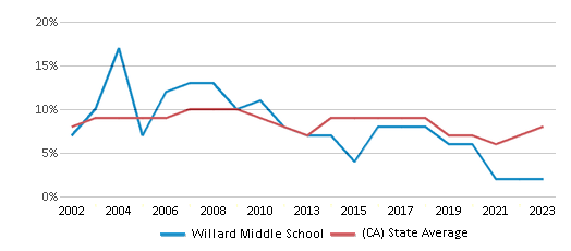 This chart displays the percentage of students who is eligible for reduced lunch in Willard Middle School and the percentage of public school students who is eligible for reduced lunch in California by year, with the latest 2022-23 school year data. This chart displays the percentage of students who is eligible for reduced lunch in Willard Middle School and the percentage of public school students who is eligible for reduced lunch in California by year, with the latest 2022-23 school year data.